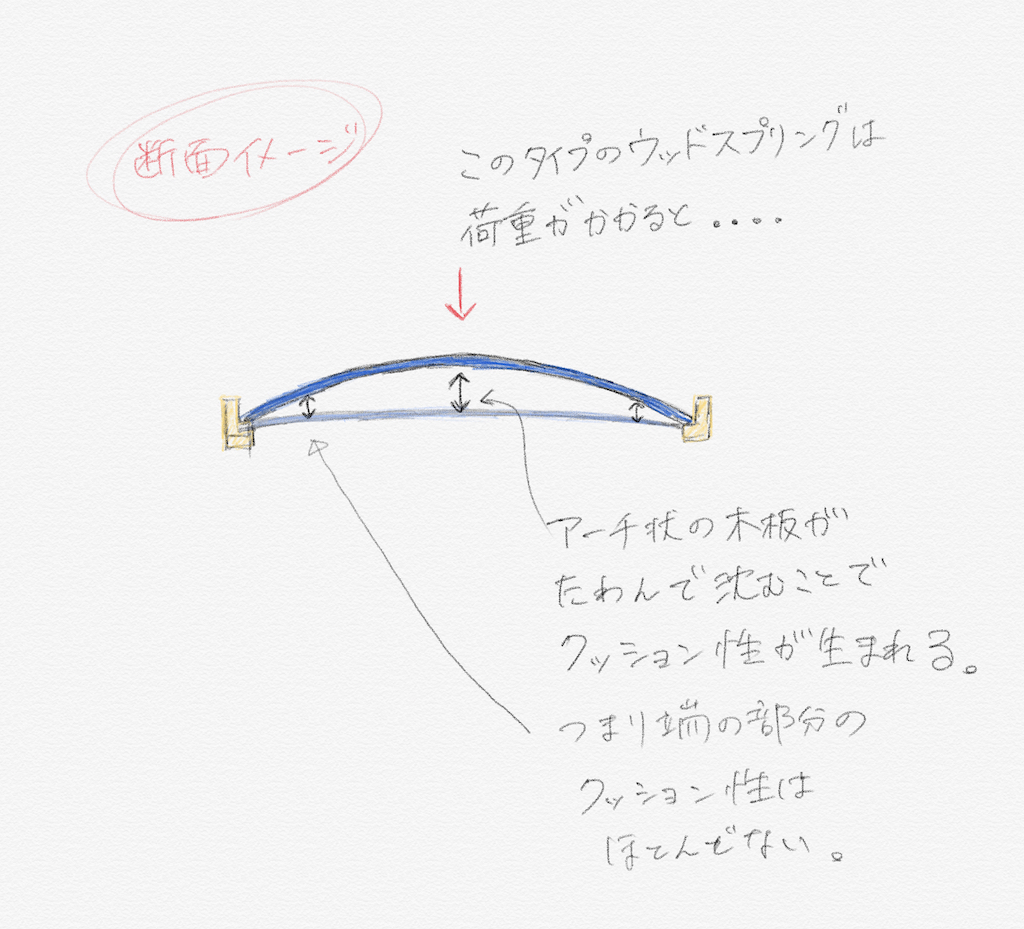 無印ベッド解説資料