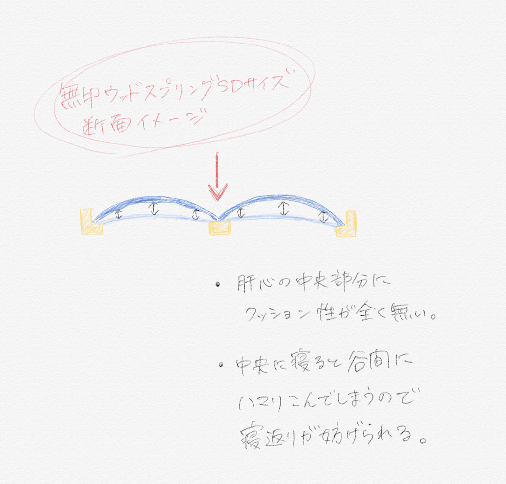 無印ベッド解説資料 - 快眠屋おの<公式サイト> 無印ベッド解説資料